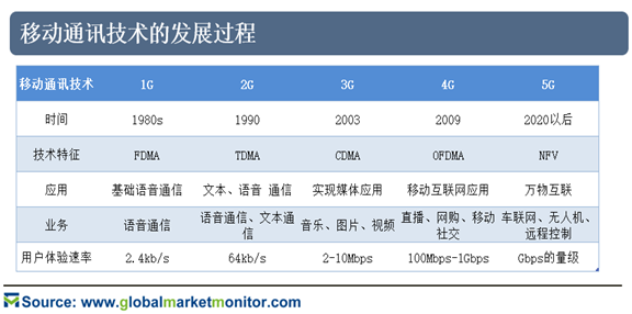 新基建篇一：5G
