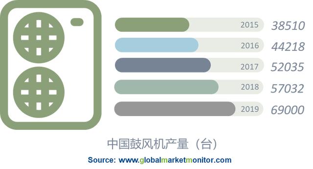 鼓风机下游扩展，市场增量、行业升级均有望