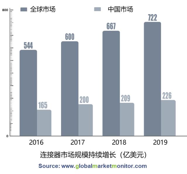 连接器：小器件，连接未来