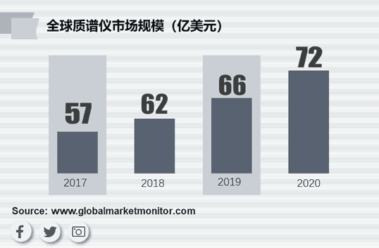 质谱仪市场广阔，国内厂商增加空间还很大