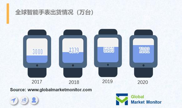智能手表功能丰富，健康监测为首要关注点