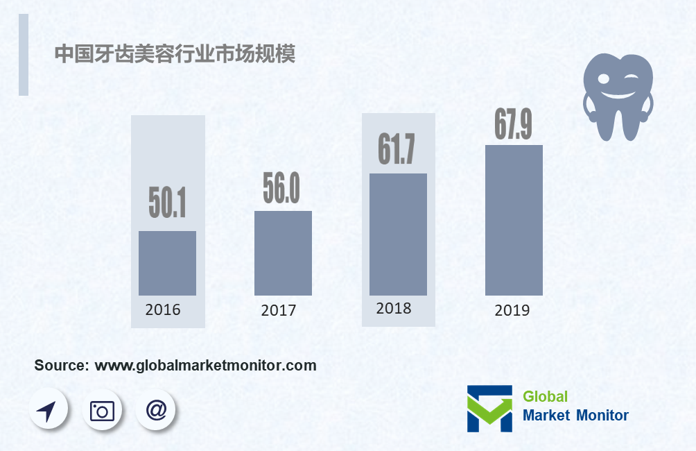 牙科美容受重视，民营机构潜力大