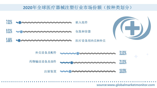 全球医疗器械注塑成型行业持续发展，企业生产工艺的落后及各国标准的不同将成为阻碍因素