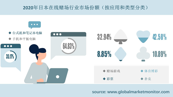 在智能手机和新技术支持下，日本在线赌场前景向好，复合年增长率将达14.71%