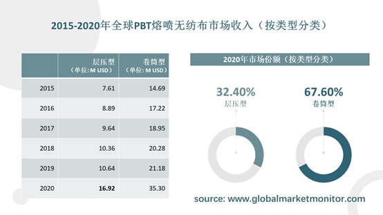 PBT熔喷无纺布在疫情期间逆势增长，亚太市场潜力大