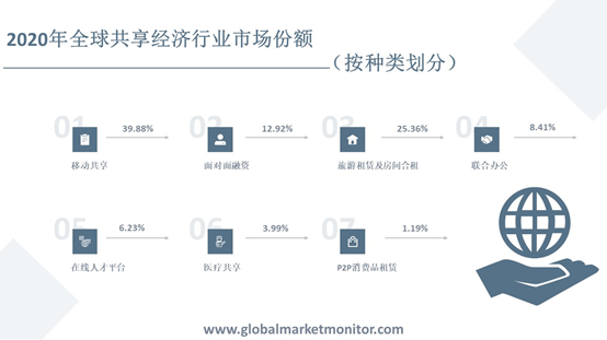 复合增长率超20%，全球共享经济行业将持续发展