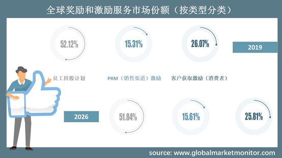 奖励和激励服务下游以大公司为主，市场稳定增长