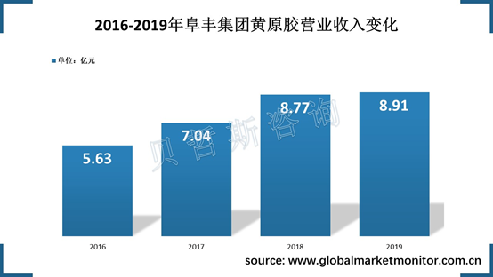 中国是黄原胶生产大国，龙头企业阜丰集团黄原胶生营收平稳增长