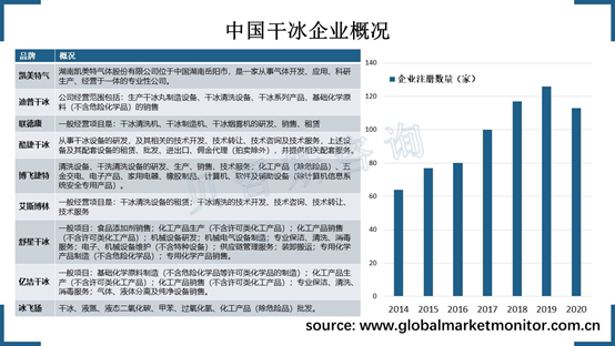 干冰应用广，中国相关企业纷纷注册
