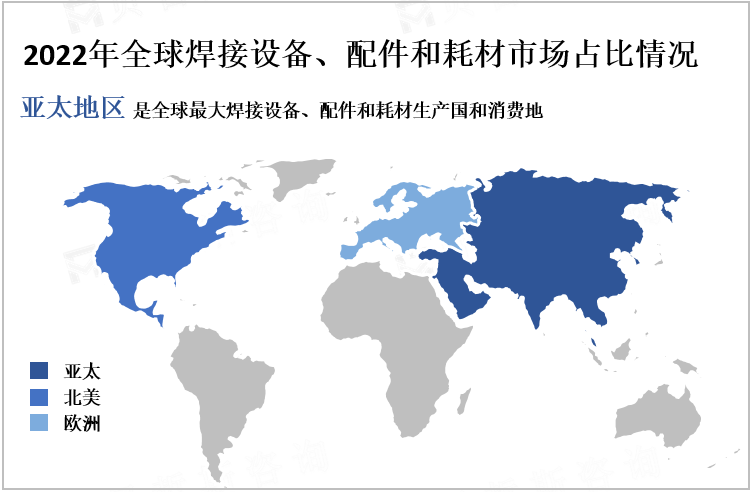 2022年全球焊接设备、配件和耗材市场占比情况