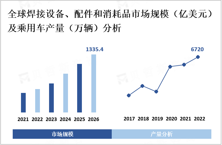  2022年全球焊接设备、配件和耗材市场占比情况