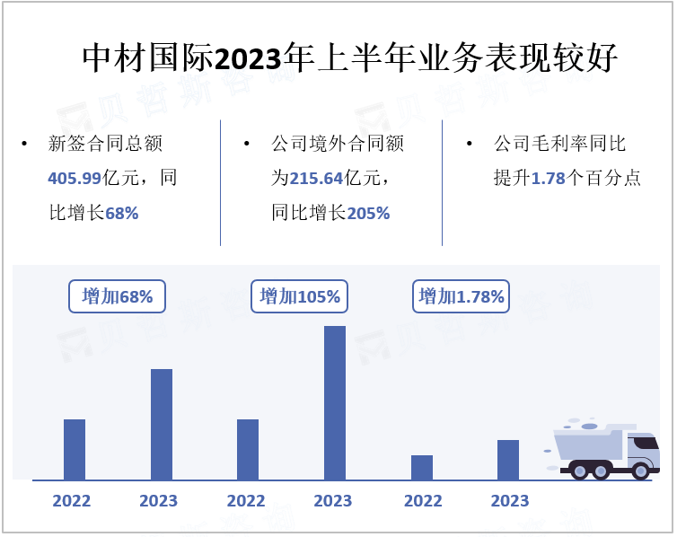 中材国际2023年上半年业务表现较好