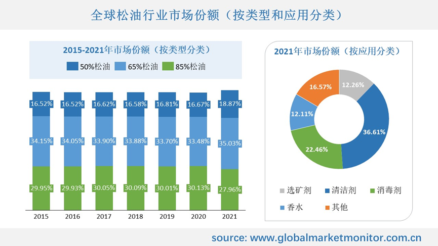 消毒剂是松油一大重要用途，疫情对其市场有一定刺激作用